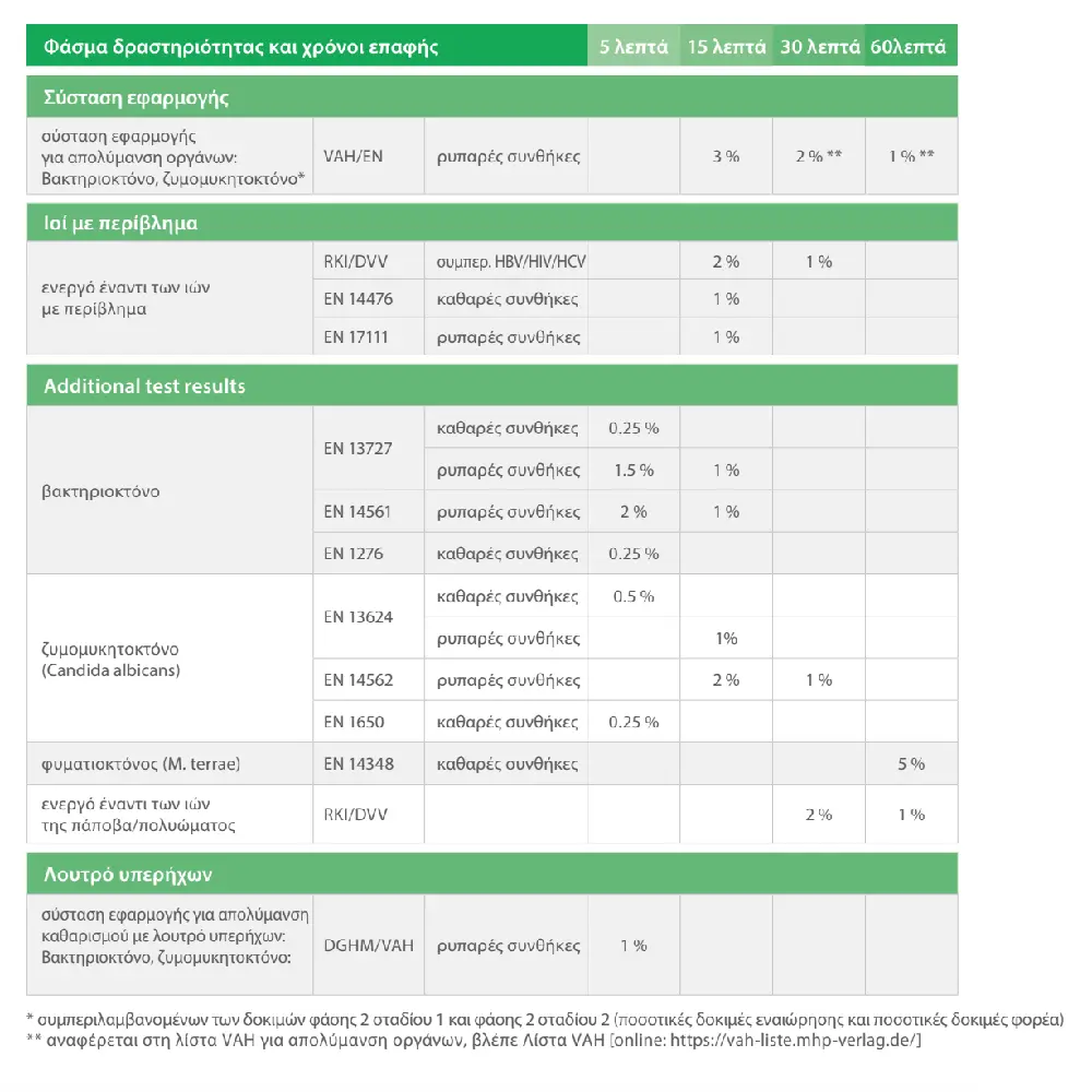 perfektan-tb-5000ml-apolymantiko-ergaleion-pedia-efarmogis Perfektan TB 5000ml απολυμαντικό εργαλείων. Πεδίο Χρήσης.